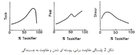 ترکیب و فرمولاسیون چسب ها(1)