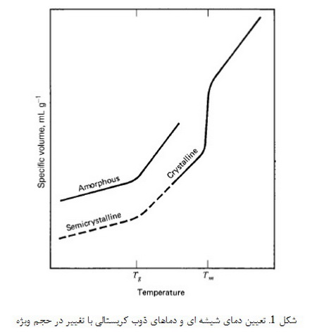 مقدمه ای بر مفاهیم پلیمریزاسیون (5)
