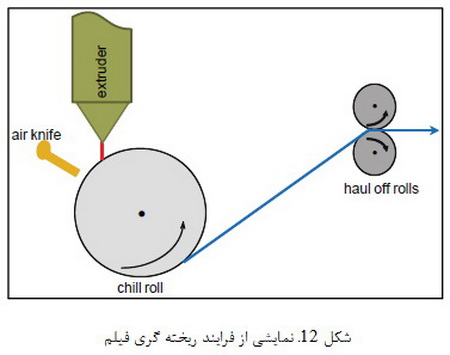 فرایندهای پلیمری (4)