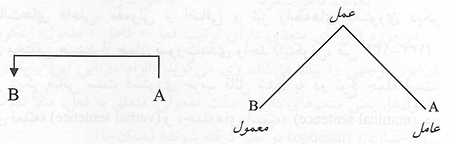 زبان‌شناسی: علمی شرقی