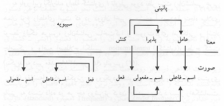 زبان‌شناسی: علمی شرقی