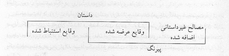 روايت به‌عنوان سيستمي فرمي