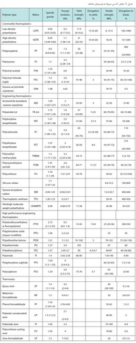 خواص مکانیکی مواد پلیمری (1)