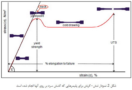خواص مکانیکی مواد پلیمری (1)