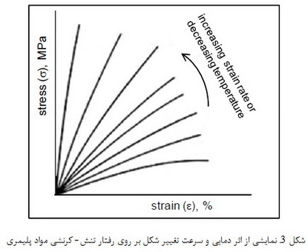 خواص مکانیکی مواد پلیمری (2)