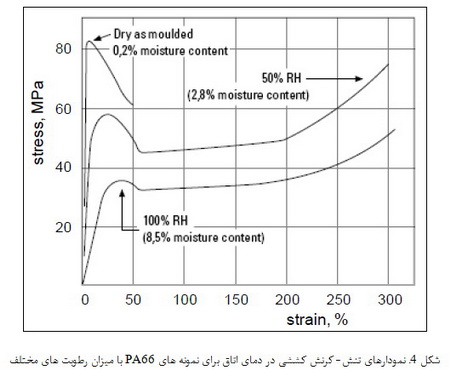 خواص مکانیکی مواد پلیمری (2)