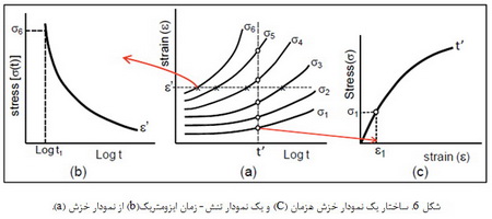 خواص مکانیکی مواد پلیمری (2)