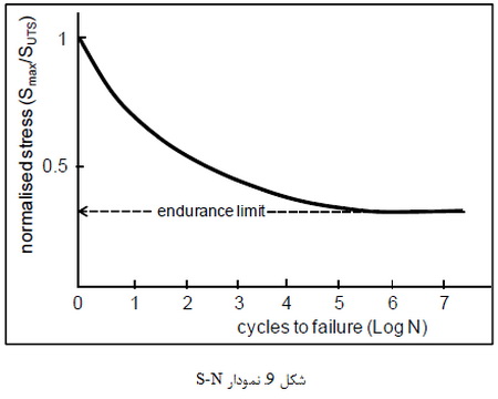 خواص مکانیکی مواد پلیمری (5)