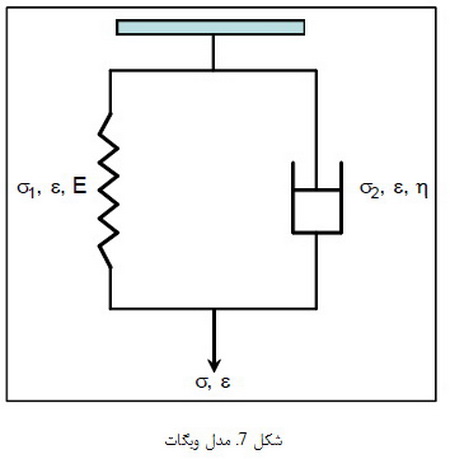 رفتار پلیمرها (1)