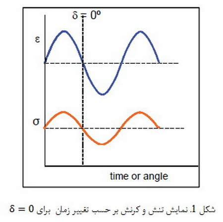رفتار پلیمرها (2)