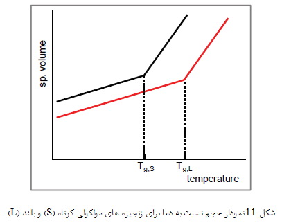 رفتار پلیمرها (2)