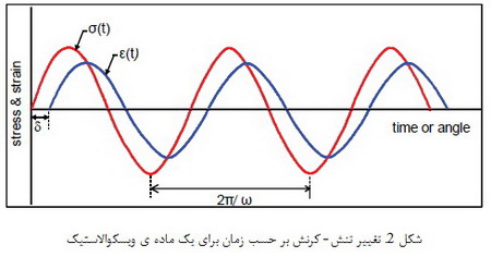رفتار پلیمرها (2)