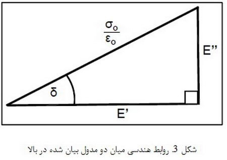 رفتار پلیمرها (2)