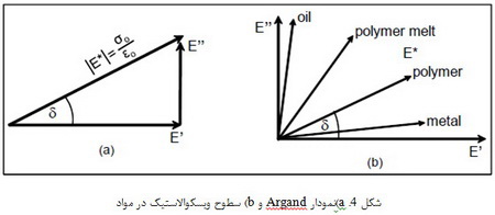 رفتار پلیمرها (2)