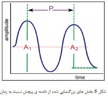رفتار پلیمرها (2)