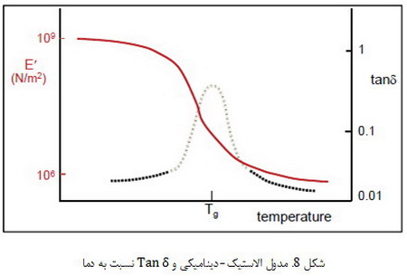 رفتار پلیمرها (2)
