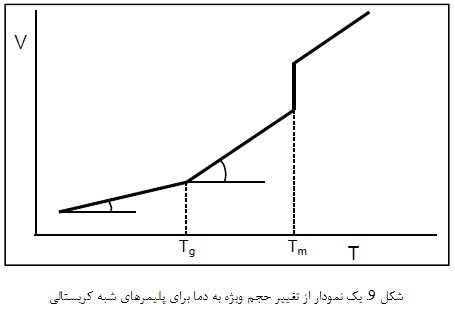 رفتار پلیمرها (2)