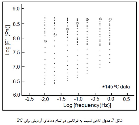خواص گرمایی پلیمرها (3)