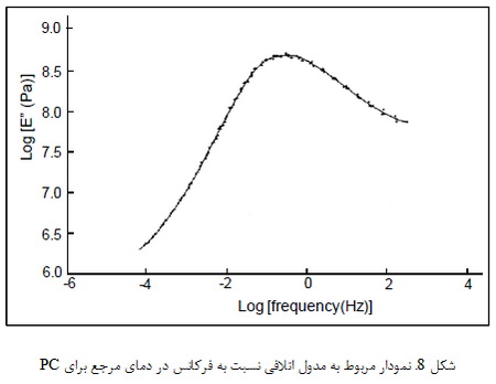 خواص گرمایی پلیمرها (3)