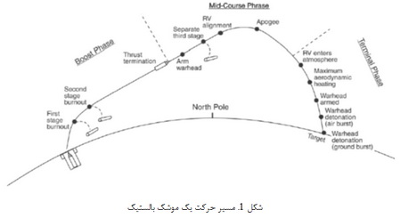 یک موشک بالستیک چگونه کار می کند؟ (1)