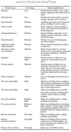 طبقه بندی و ترکیب مواد آب بندی (1)