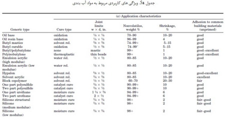 طبقه بندی و ترکیب مواد آب بندی (1)
