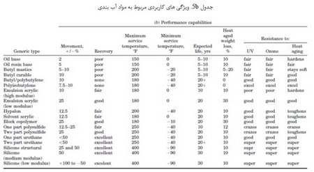 طبقه بندی و ترکیب مواد آب بندی (1)