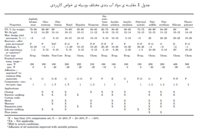 انتخاب و استفاده از مواد آب بندی (4)