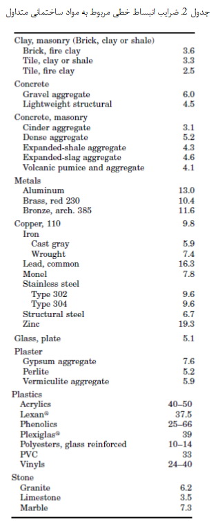 انتخاب و استفاده از مواد آب بندی (4)