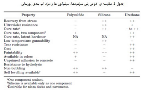 خانواده ی مواد آب بندی (2)