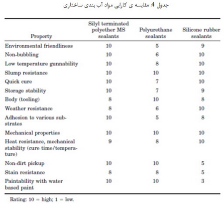 خانواده ی مواد آب بندی (2)