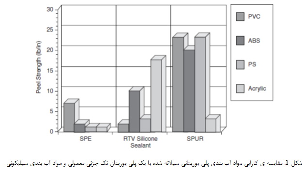 خانواده ی مواد آب بندی (3)
