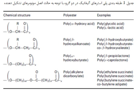  داربست های زیست تخریب پذیر و بیوفعال پلیمر/ سرامیک (1)