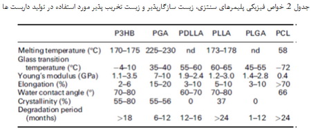  داربست های زیست تخریب پذیر و بیوفعال پلیمر/ سرامیک (1)