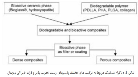  داربست های زیست تخریب پذیر و بیوفعال پلیمر/ سرامیک (1)