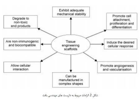  داربست های زیست تخریب پذیر و بیوفعال پلیمر/ سرامیک (1)