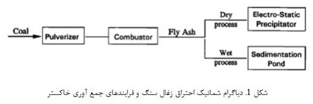 خاکستر بادی در بتن (1)