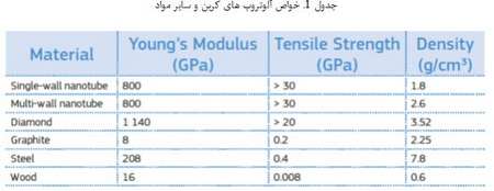 ایروژل‌ها