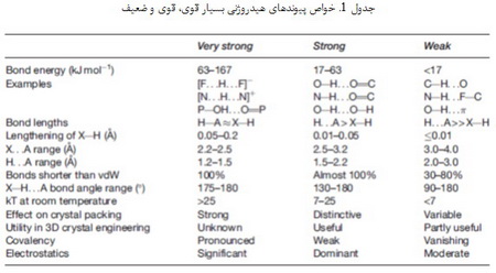 مونتاژ مستقیم نانوساختارها (1)