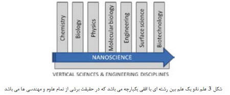  مقدمه ای بر علم نانو و نانوتکنولوژی (1)