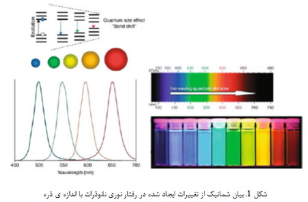  نانوتکنولوژی: اصول و کاربردها (2)