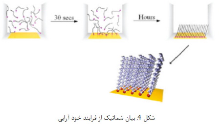  نانوتکنولوژی: اصول و کاربردها (2)