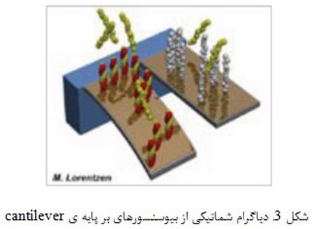 مشارکت نانوتکنولوژی در پزشکی