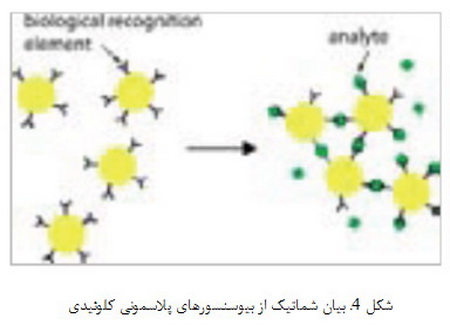 مشارکت نانوتکنولوژی در پزشکی
