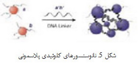 مشارکت نانوتکنولوژی در پزشکی