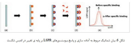 مشارکت نانوتکنولوژی در پزشکی