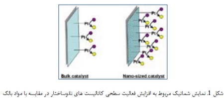 واکنش در سطح