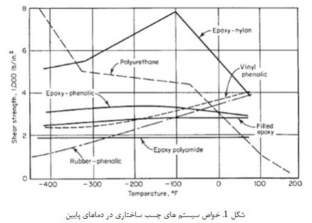  اثر محیط بر روی چسب ها و  مواد آب بندی (3)