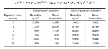اثر محیط بر روی چسب ها و  مواد آب بندی (5)