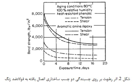 اثر محیط بر روی چسب ها و  مواد آب بندی (5)